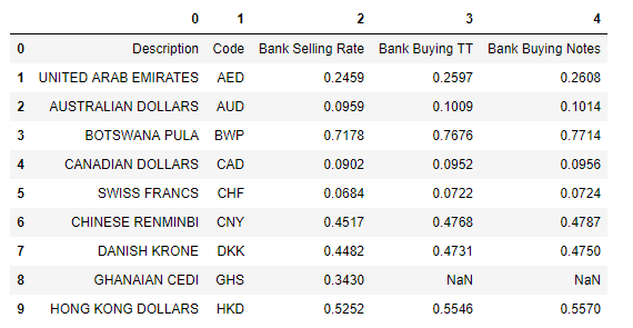 Picture showing the output of head() function in pandas
